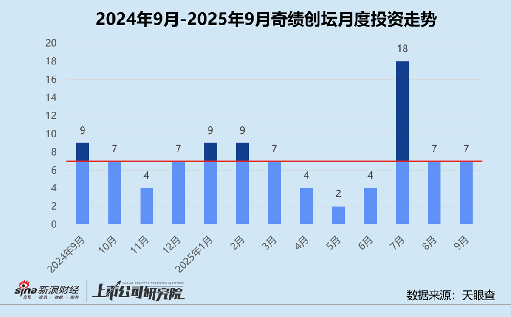 创投月报 | 奇绩创坛：9月投资事件数回落趋稳 二期基金注册资本翻番达4.78亿
