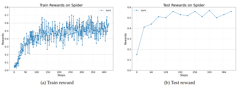 Text-to-SQL任务的奖励曲线