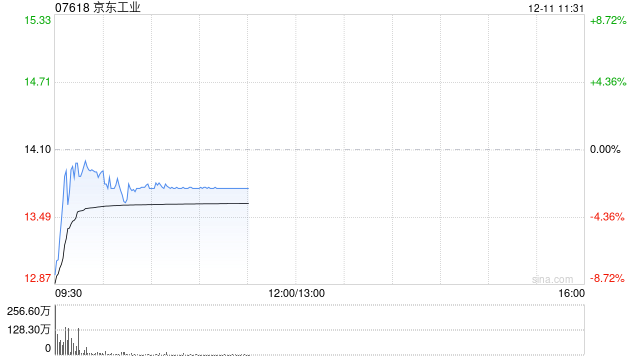 京东工业港股首日低开7.8%，一手账面亏损220港元
