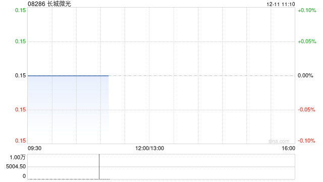长城微光：香港高等法院同意撤销清盘呈请