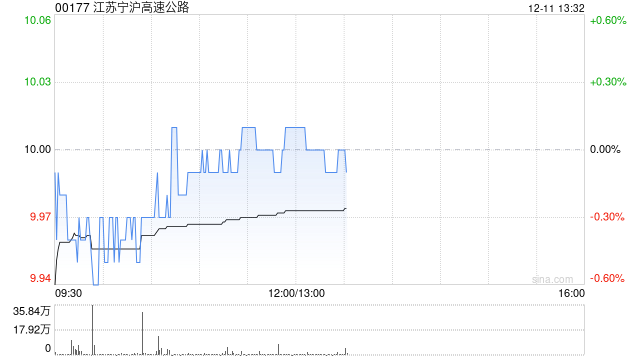江苏宁沪高速公路拟向龙潭大桥公司增资32.6964亿元