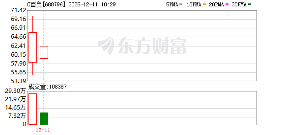 C百奥上市首日融资余额1.11亿元