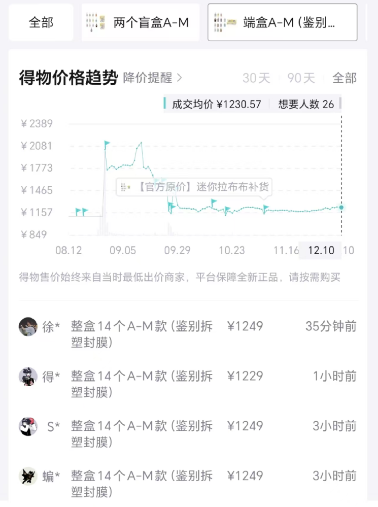 泡泡玛特“割席”黄牛，股价跌了40%