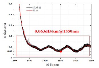再突破！烽火通信空芯光纤实现0.063dB/km超低衰减新纪录