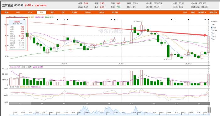 五矿系整合 “冰火两重天”：公告次日中国中冶跌停、五矿发展涨停，后者单季净利暴跌 92％